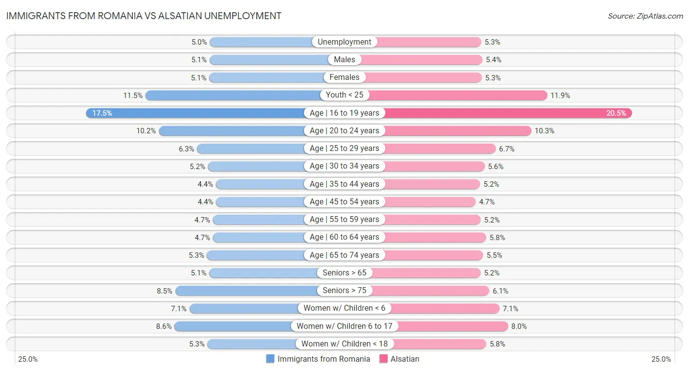 Immigrants from Romania vs Alsatian Unemployment
