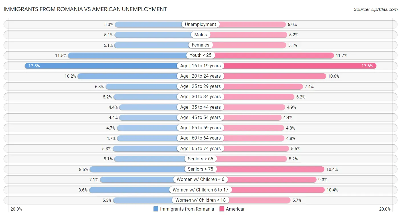 Immigrants from Romania vs American Unemployment