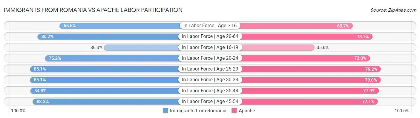 Immigrants from Romania vs Apache Labor Participation