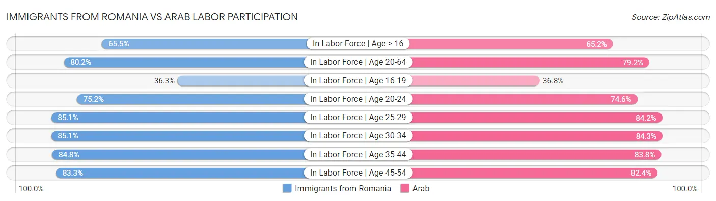 Immigrants from Romania vs Arab Labor Participation