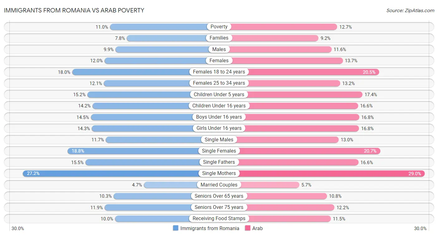 Immigrants from Romania vs Arab Poverty
