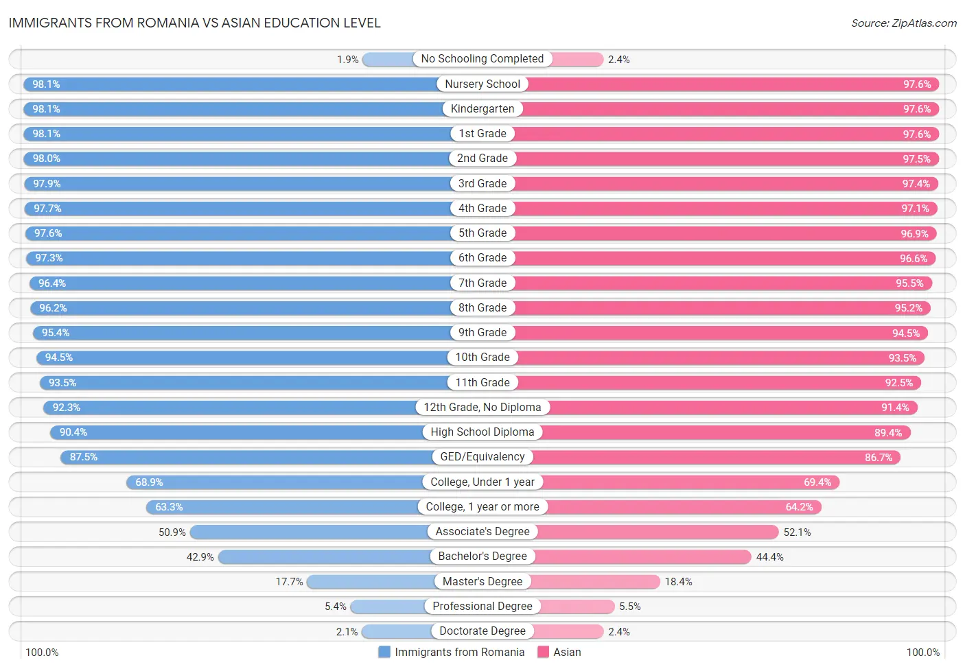 Immigrants from Romania vs Asian Education Level