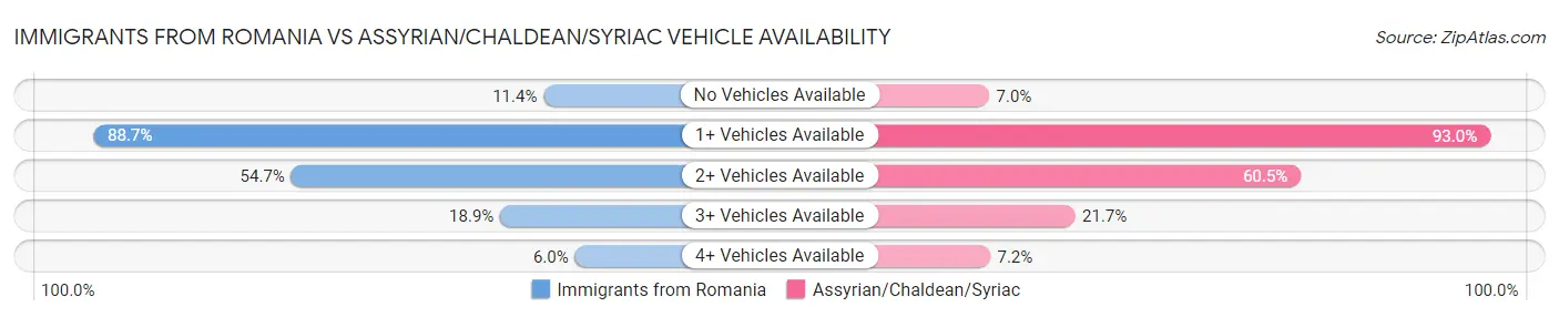 Immigrants from Romania vs Assyrian/Chaldean/Syriac Vehicle Availability