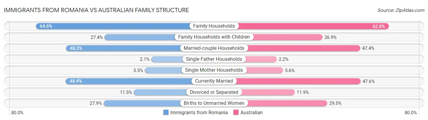 Immigrants from Romania vs Australian Family Structure