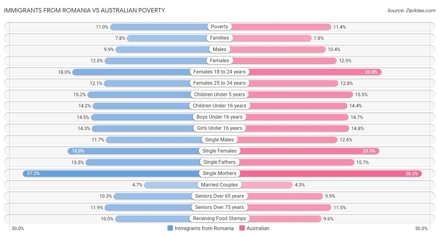 Immigrants from Romania vs Australian Poverty
