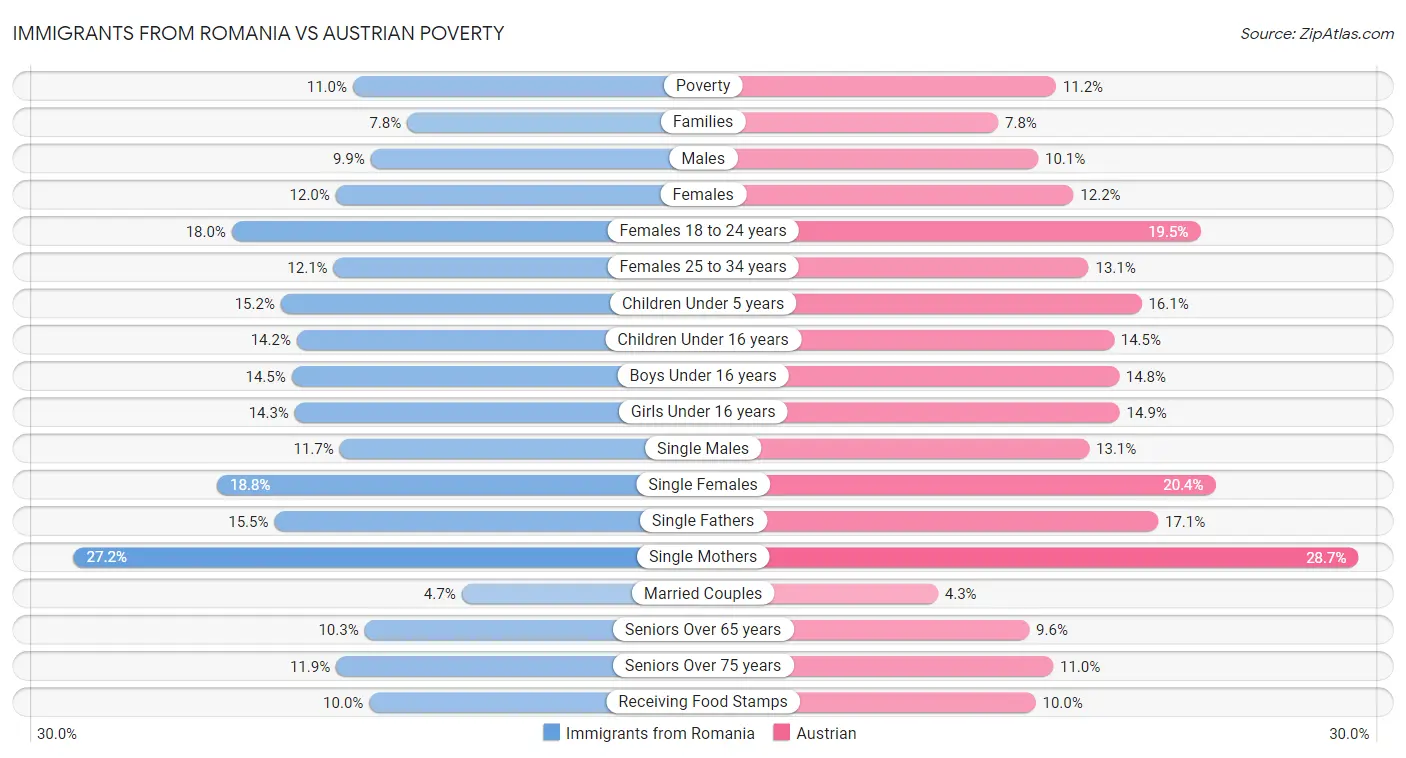 Immigrants from Romania vs Austrian Poverty