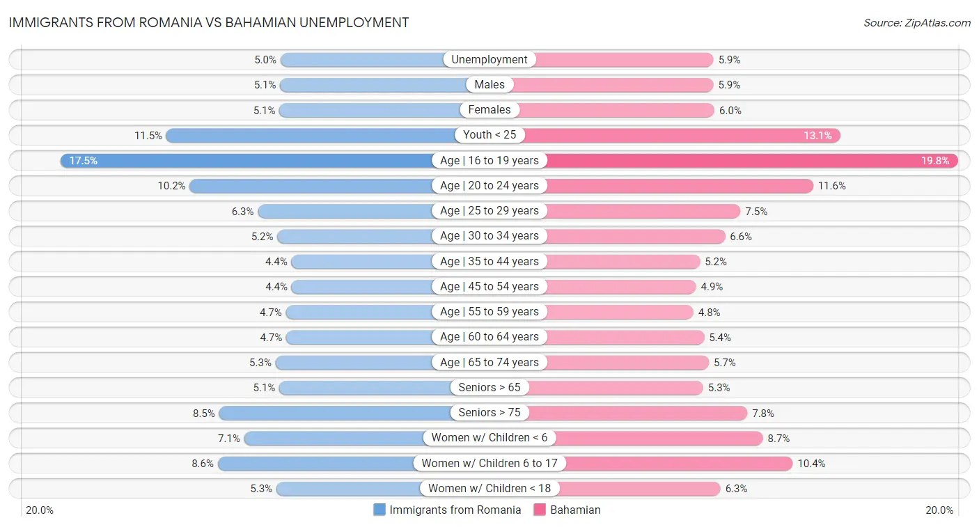 Immigrants from Romania vs Bahamian Unemployment