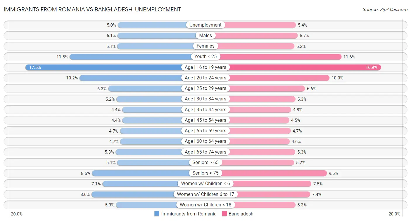 Immigrants from Romania vs Bangladeshi Unemployment