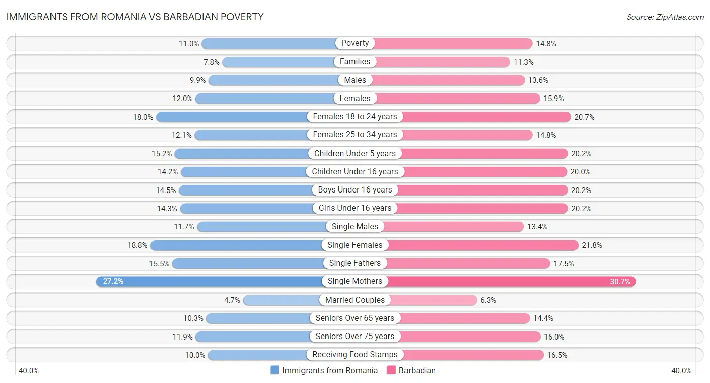 Immigrants from Romania vs Barbadian Poverty