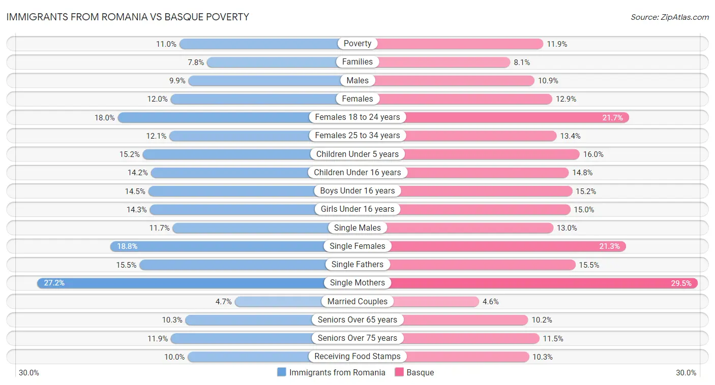 Immigrants from Romania vs Basque Poverty