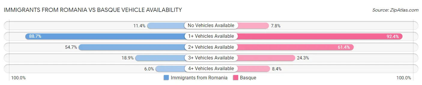 Immigrants from Romania vs Basque Vehicle Availability