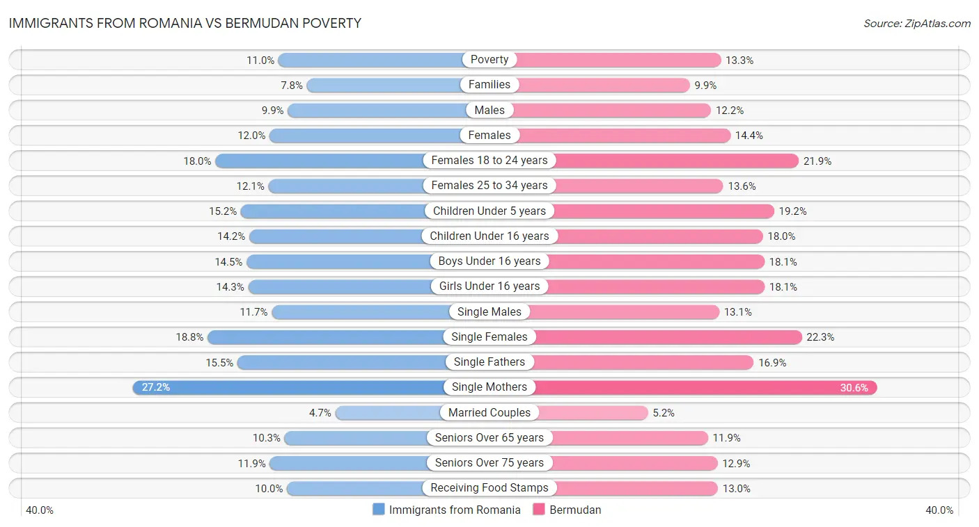 Immigrants from Romania vs Bermudan Poverty