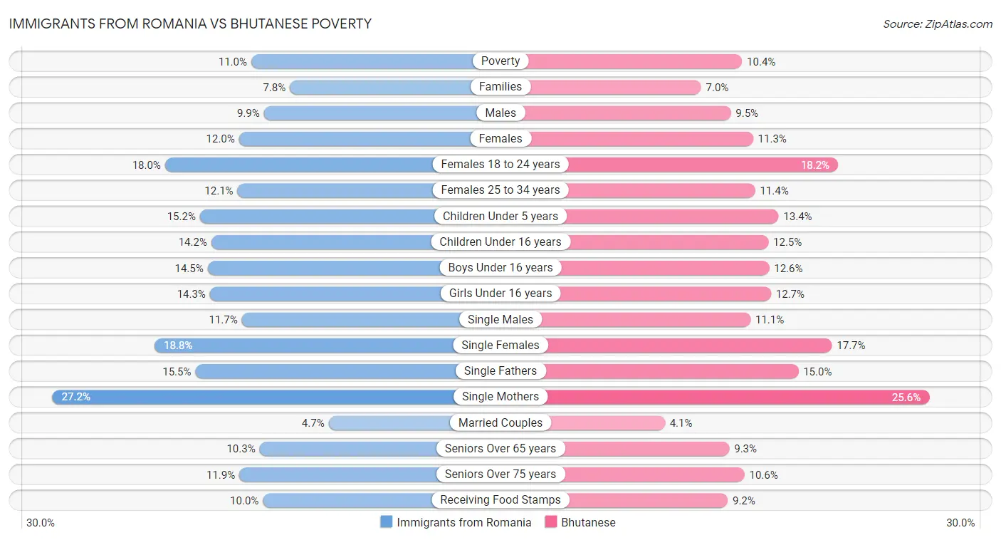 Immigrants from Romania vs Bhutanese Poverty