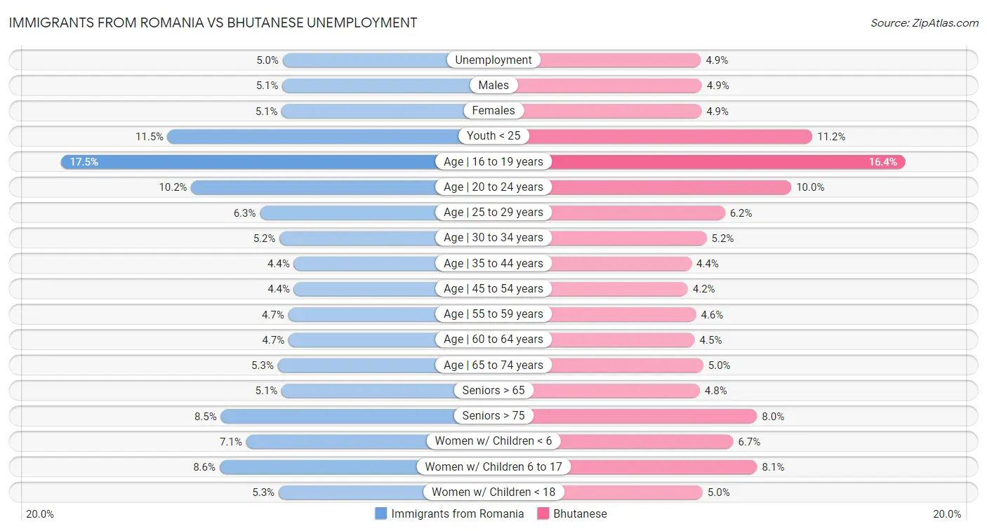 Immigrants from Romania vs Bhutanese Unemployment