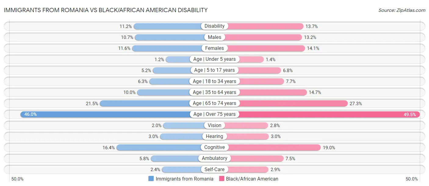 Immigrants from Romania vs Black/African American Disability