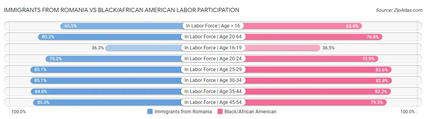 Immigrants from Romania vs Black/African American Labor Participation