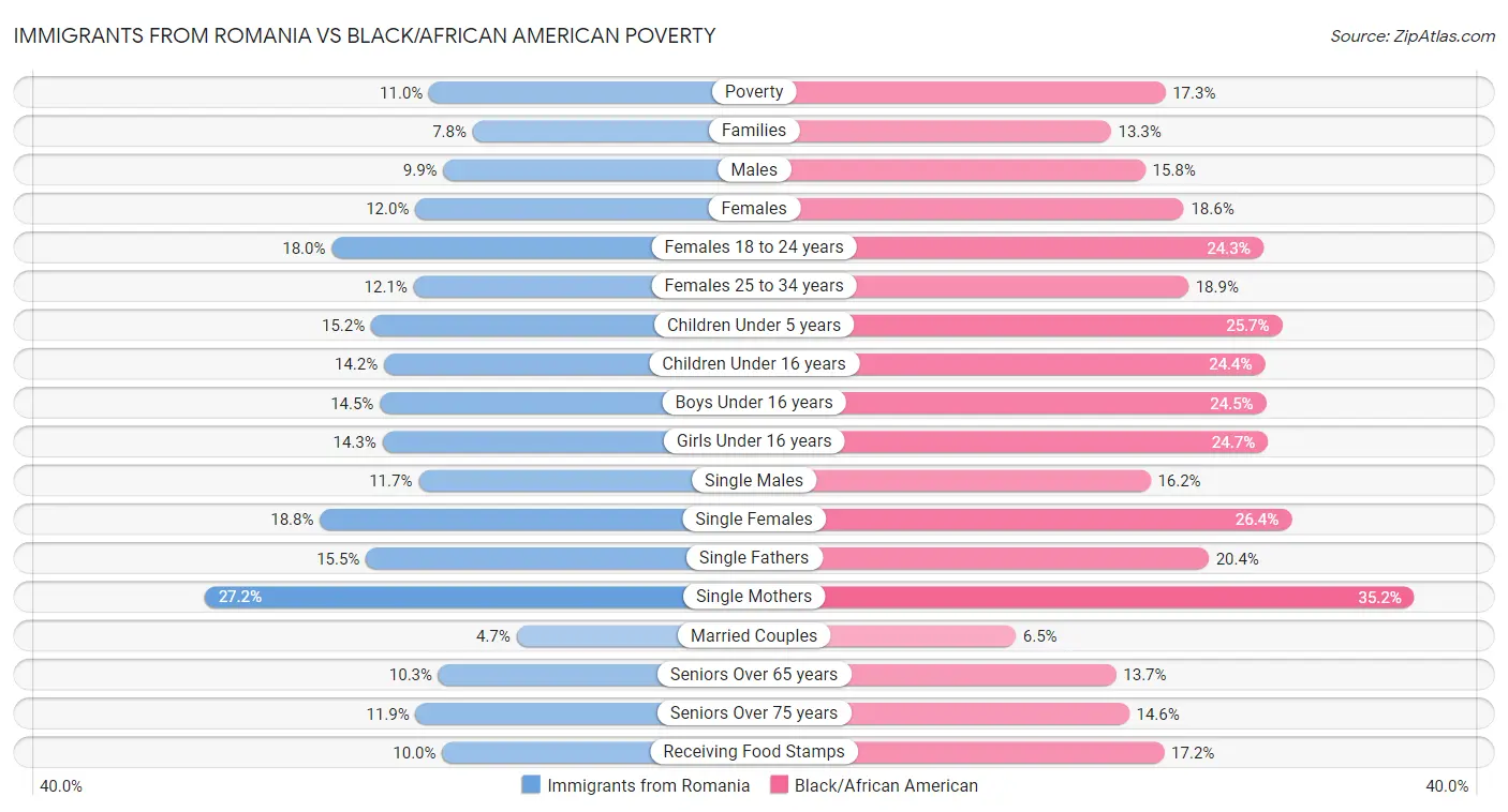 Immigrants from Romania vs Black/African American Poverty