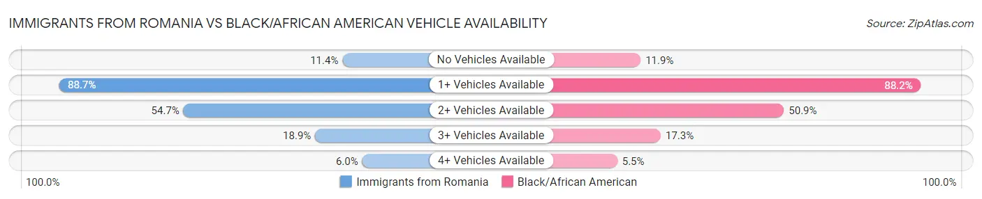 Immigrants from Romania vs Black/African American Vehicle Availability
