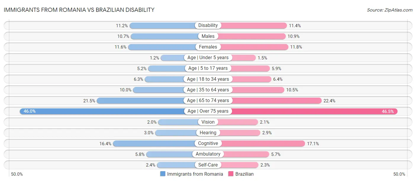 Immigrants from Romania vs Brazilian Disability