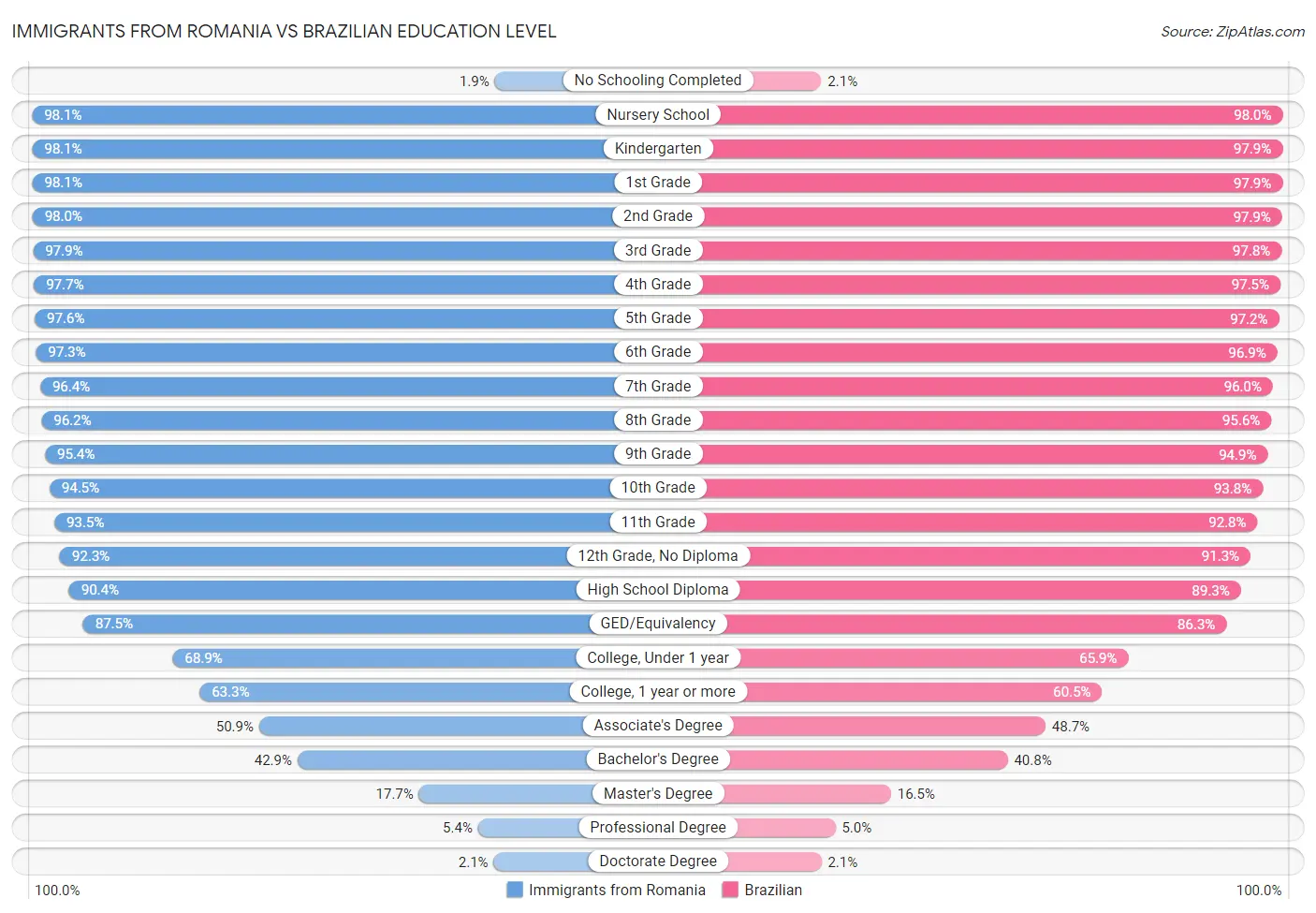 Immigrants from Romania vs Brazilian Education Level