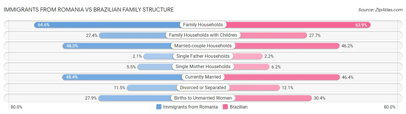 Immigrants from Romania vs Brazilian Family Structure