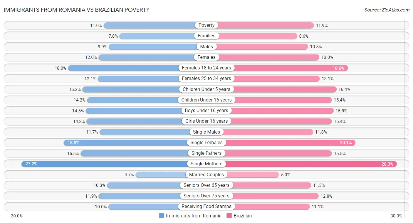 Immigrants from Romania vs Brazilian Poverty