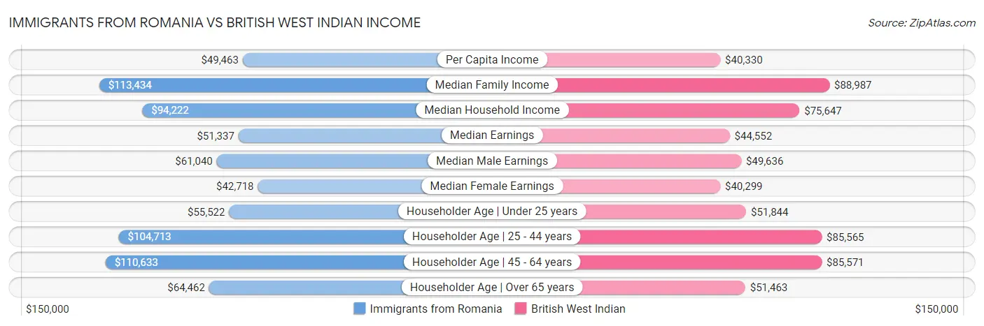Immigrants from Romania vs British West Indian Income