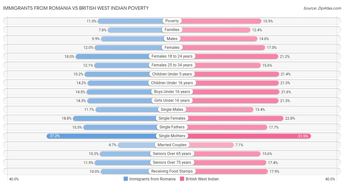 Immigrants from Romania vs British West Indian Poverty