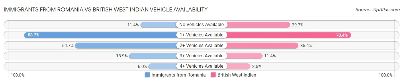 Immigrants from Romania vs British West Indian Vehicle Availability