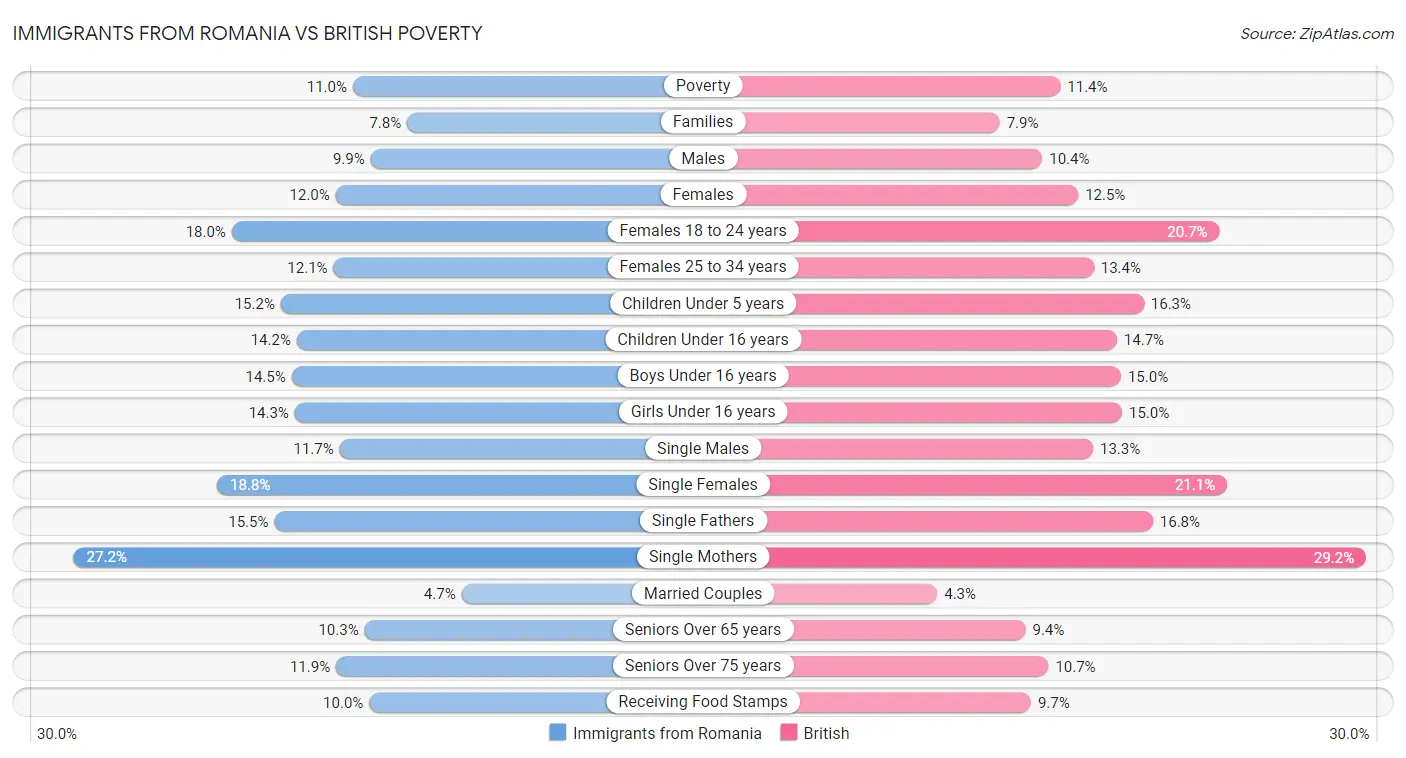 Immigrants from Romania vs British Poverty