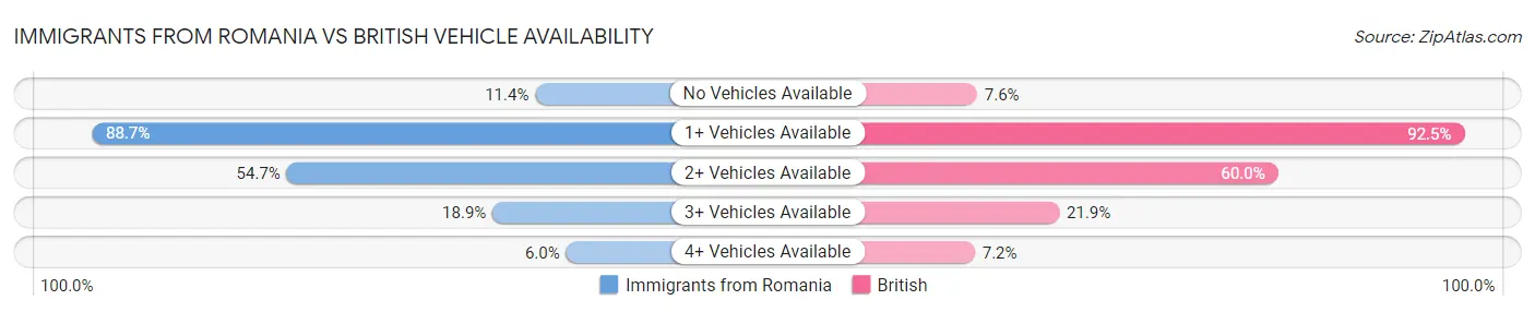 Immigrants from Romania vs British Vehicle Availability