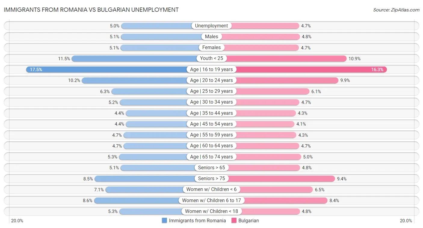 Immigrants from Romania vs Bulgarian Unemployment