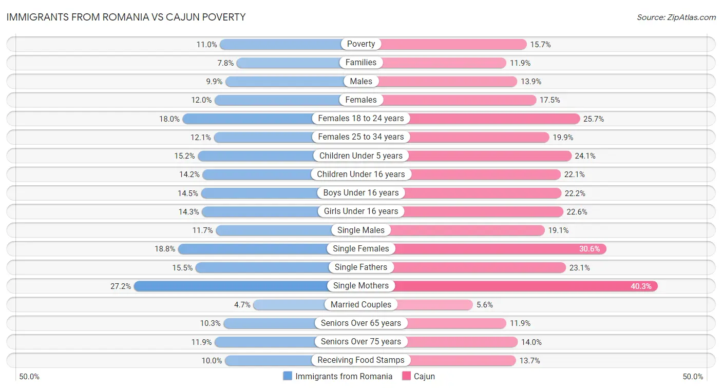 Immigrants from Romania vs Cajun Poverty