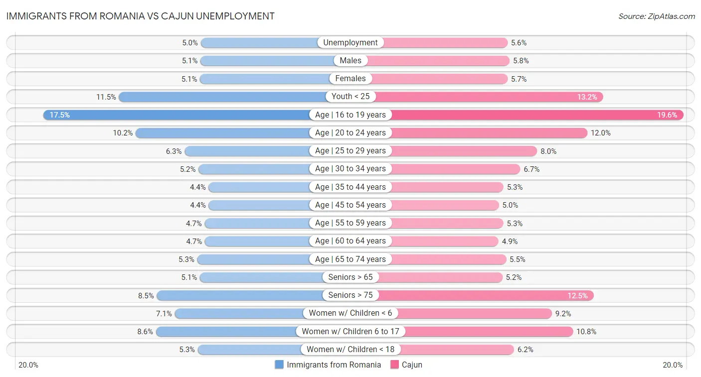 Immigrants from Romania vs Cajun Unemployment