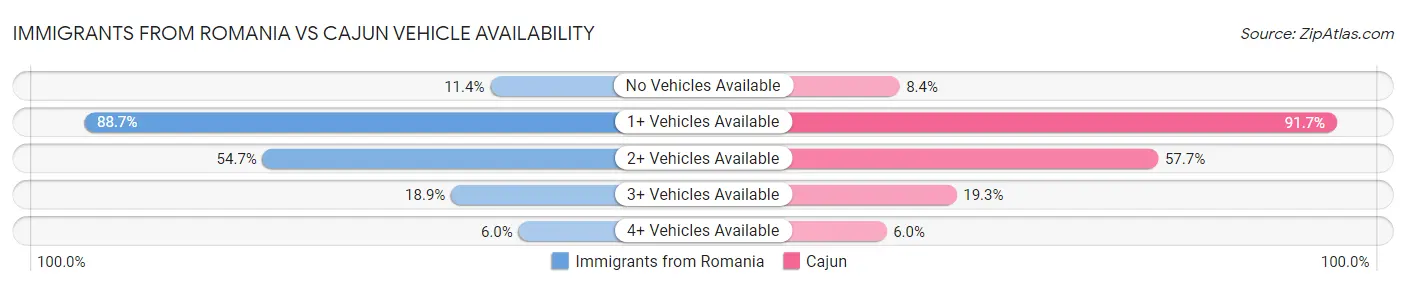 Immigrants from Romania vs Cajun Vehicle Availability