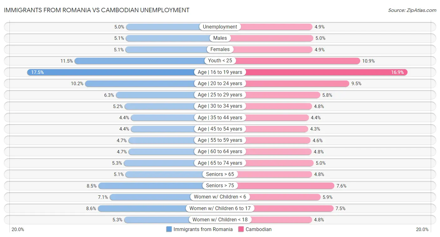 Immigrants from Romania vs Cambodian Unemployment