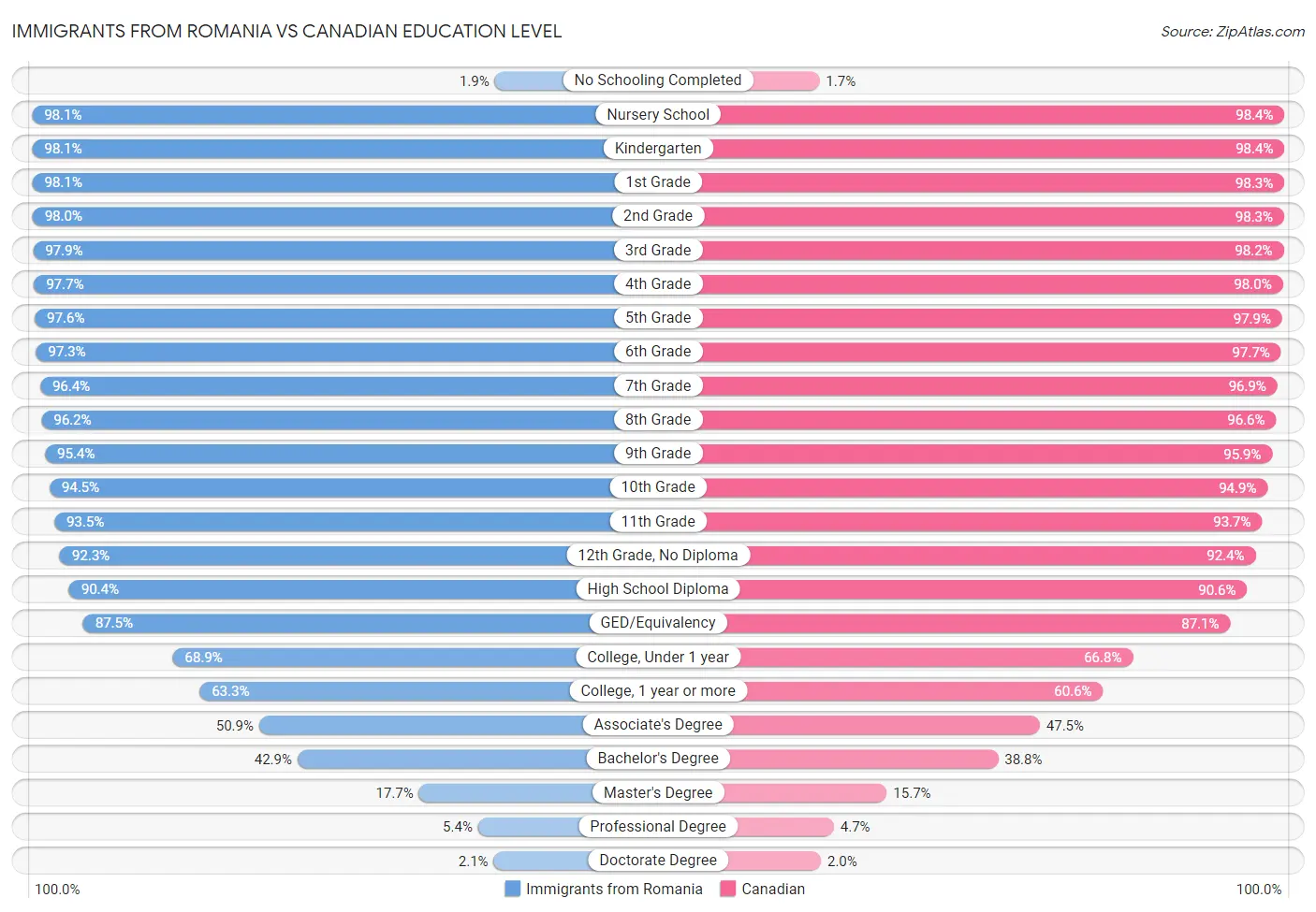 Immigrants from Romania vs Canadian Education Level