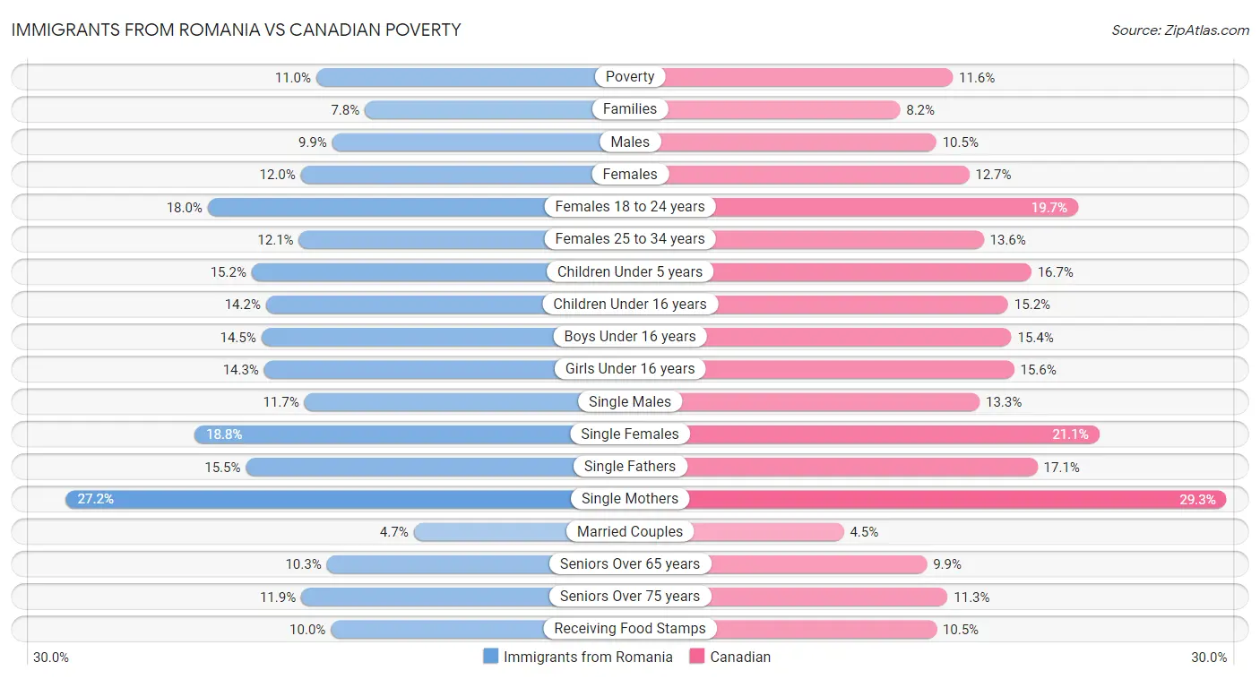 Immigrants from Romania vs Canadian Poverty