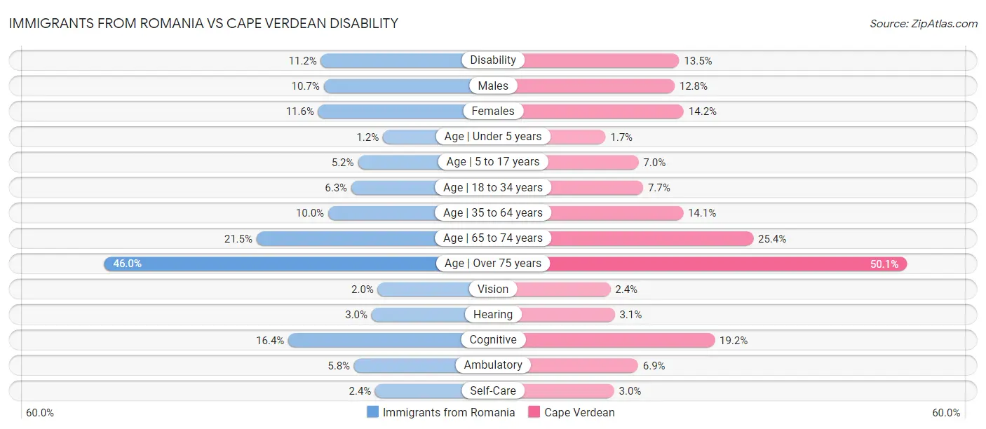 Immigrants from Romania vs Cape Verdean Disability
