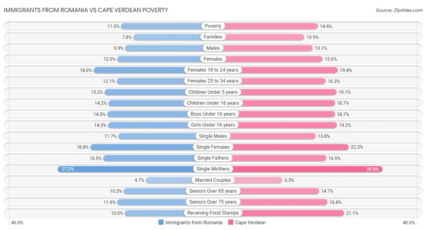 Immigrants from Romania vs Cape Verdean Poverty