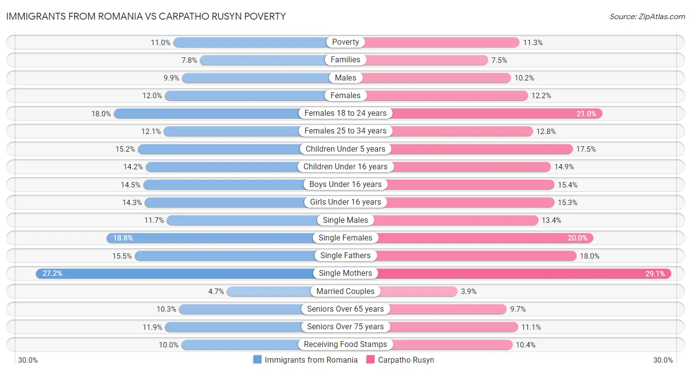 Immigrants from Romania vs Carpatho Rusyn Poverty