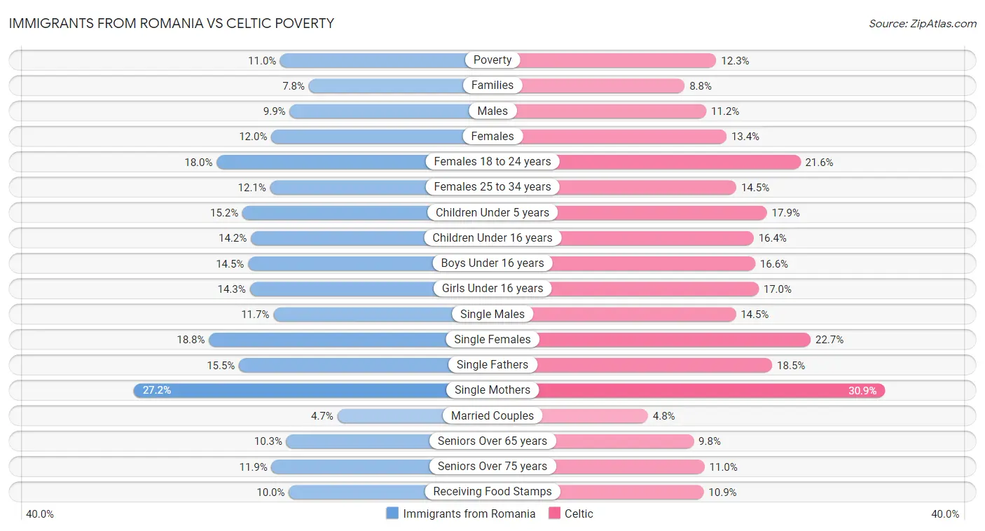Immigrants from Romania vs Celtic Poverty