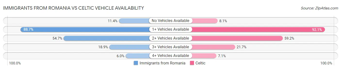 Immigrants from Romania vs Celtic Vehicle Availability