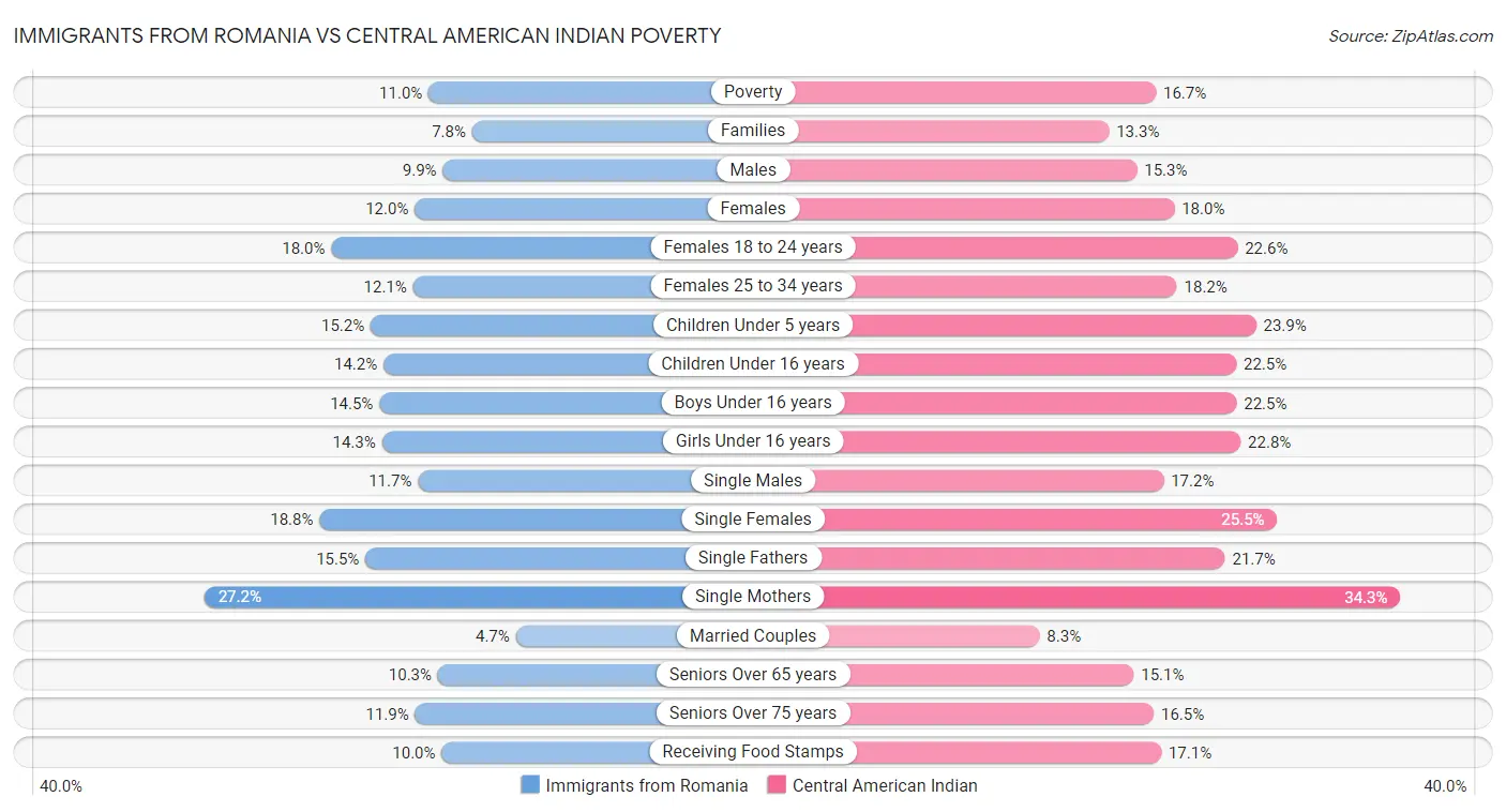 Immigrants from Romania vs Central American Indian Poverty