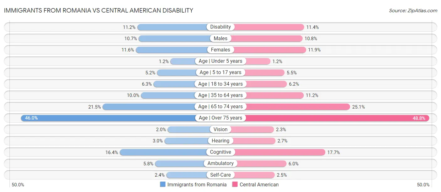 Immigrants from Romania vs Central American Disability