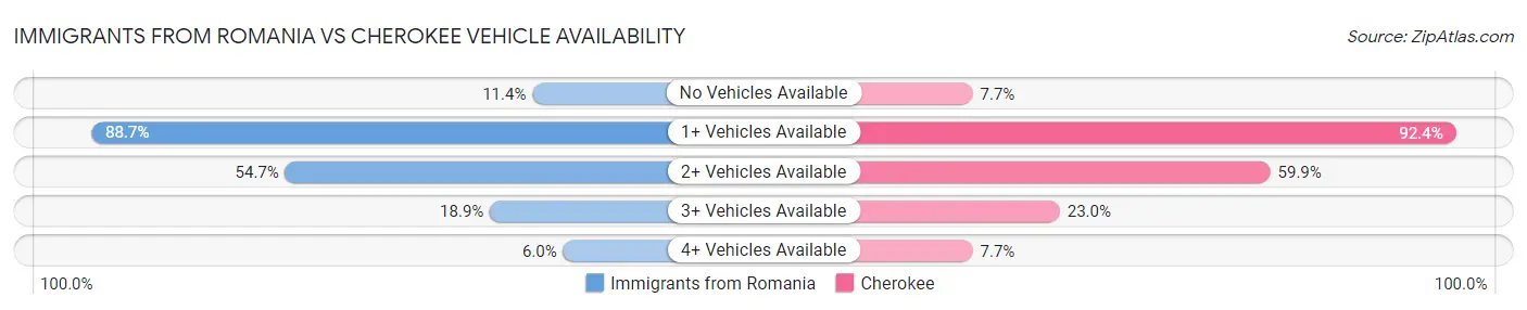 Immigrants from Romania vs Cherokee Vehicle Availability