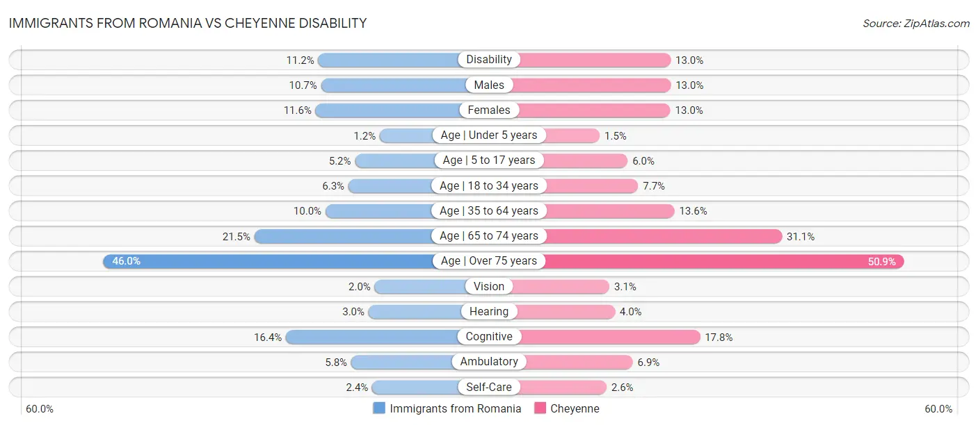 Immigrants from Romania vs Cheyenne Disability