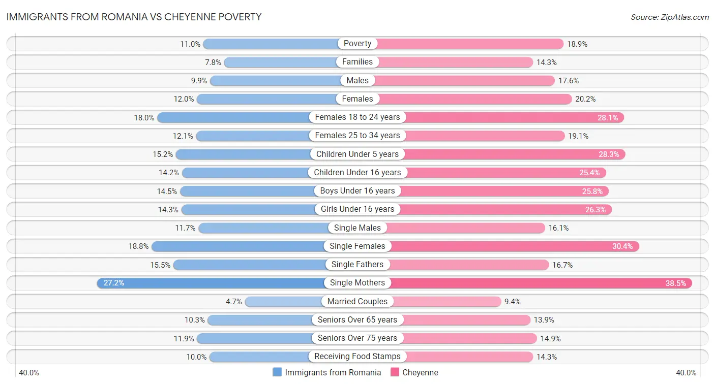 Immigrants from Romania vs Cheyenne Poverty