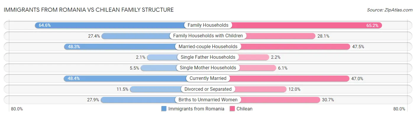 Immigrants from Romania vs Chilean Family Structure