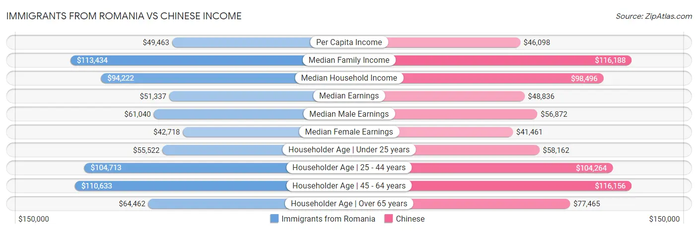 Immigrants from Romania vs Chinese Income
